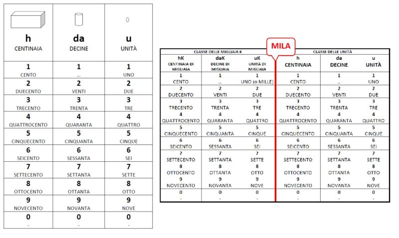 Schema facilitato per lettura numeri
